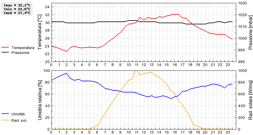 Grafico dati