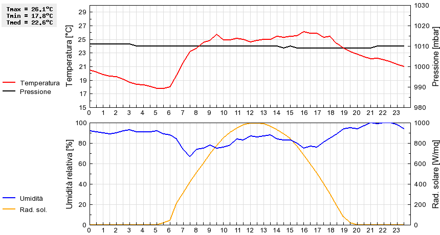 Grafico dati