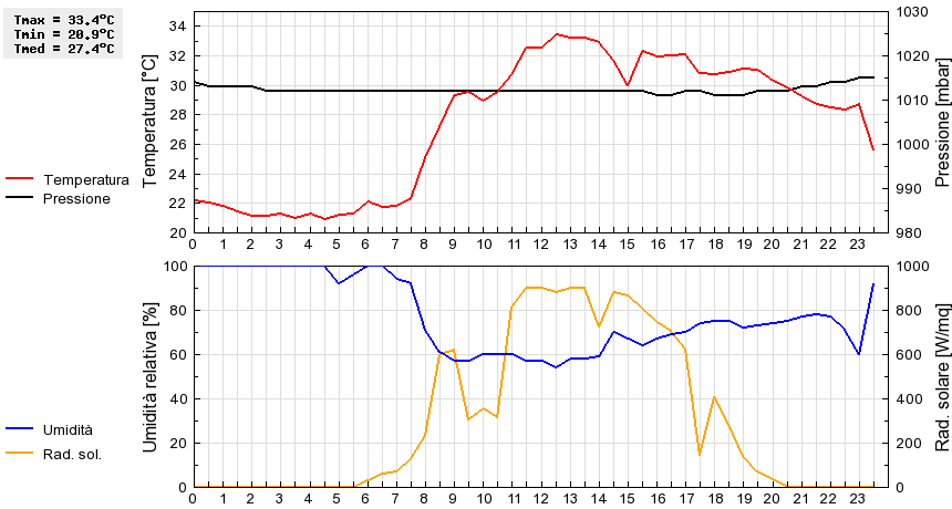 Grafico dati