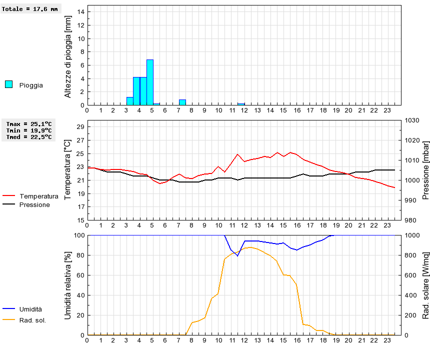 Grafico dati