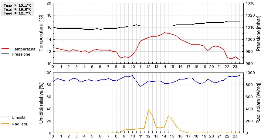 Grafico dati