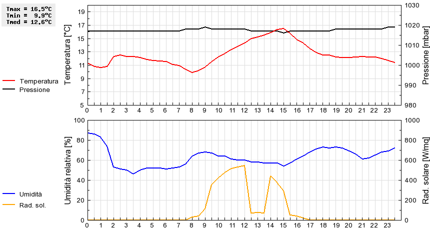 Grafico dati