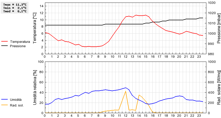 Grafico dati