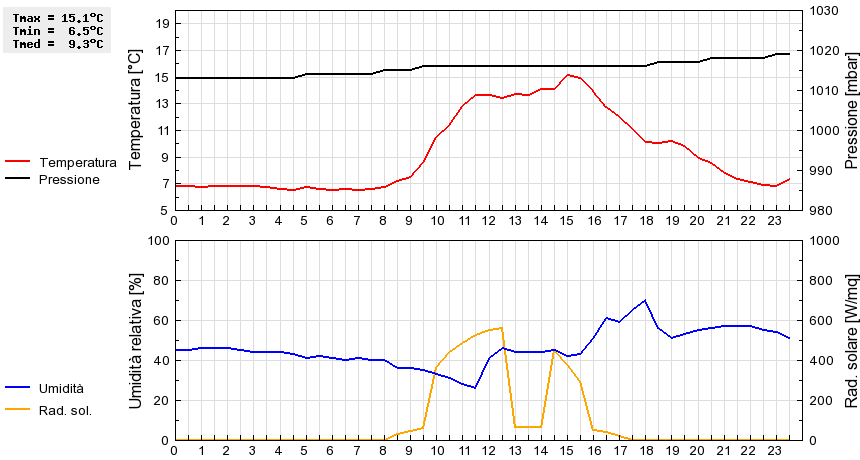 Grafico dati