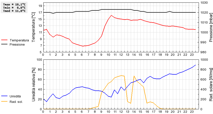 Grafico dati