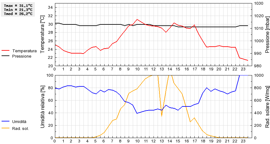 Grafico dati