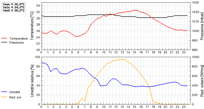 Grafico dati