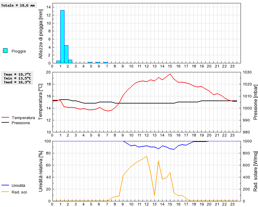 Grafico dati