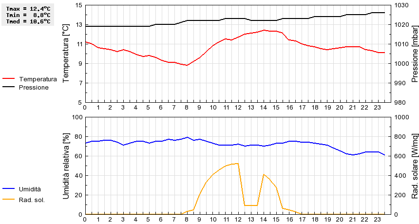 Grafico dati