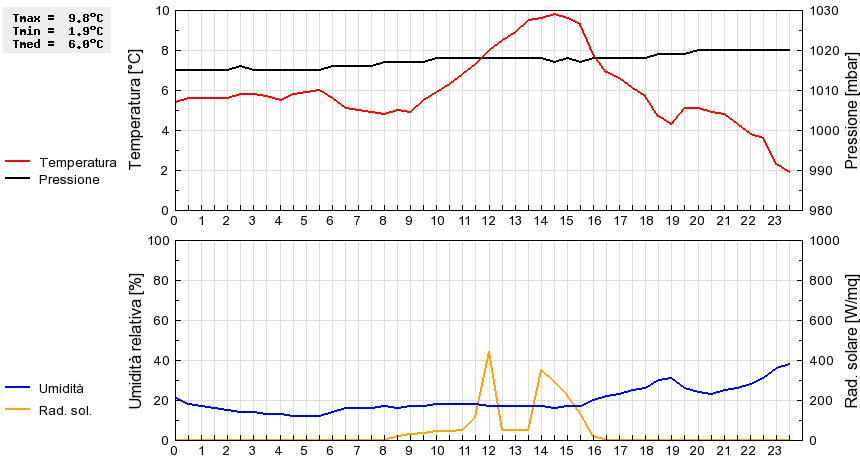 Grafico dati