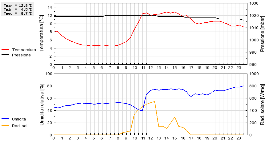 Grafico dati