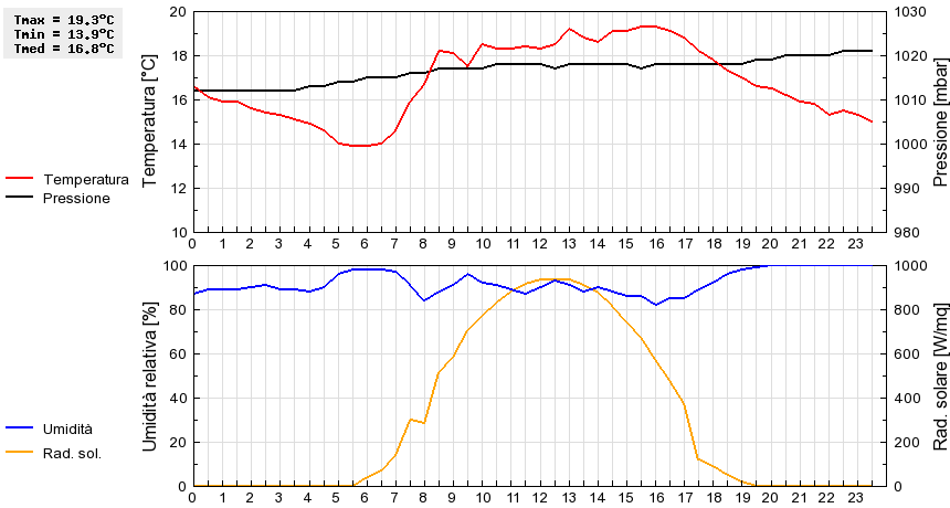 Grafico dati