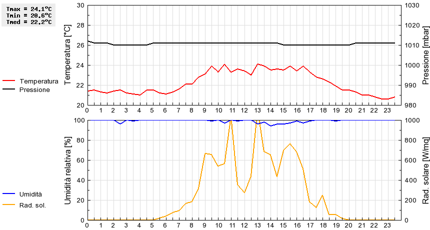 Grafico dati