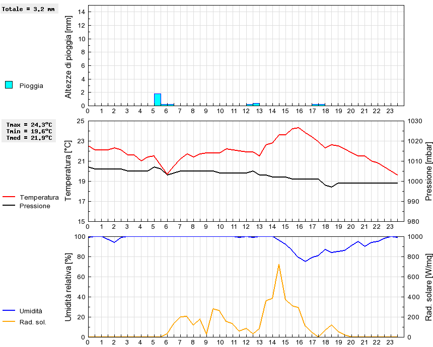 Grafico dati