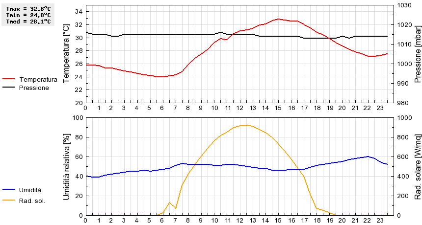 Grafico dati