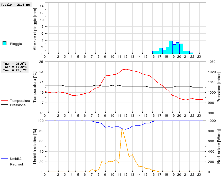 Grafico dati