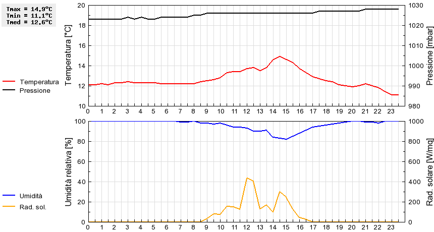 Grafico dati