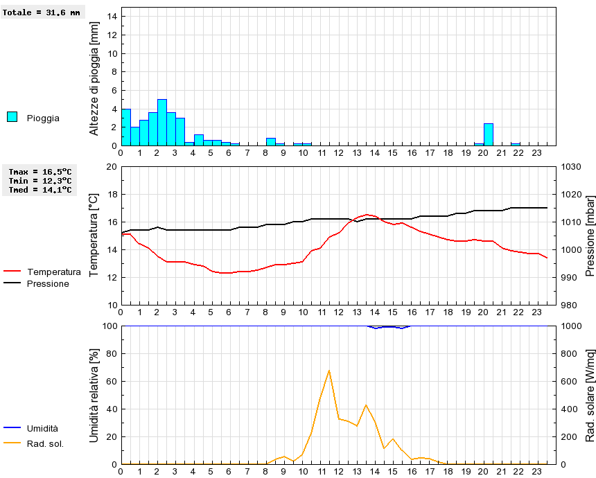 Grafico dati