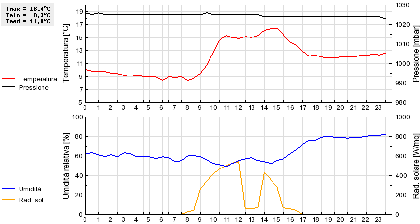 Grafico dati