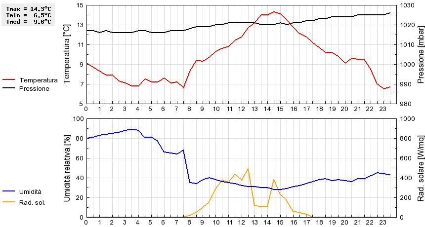 Grafico dati