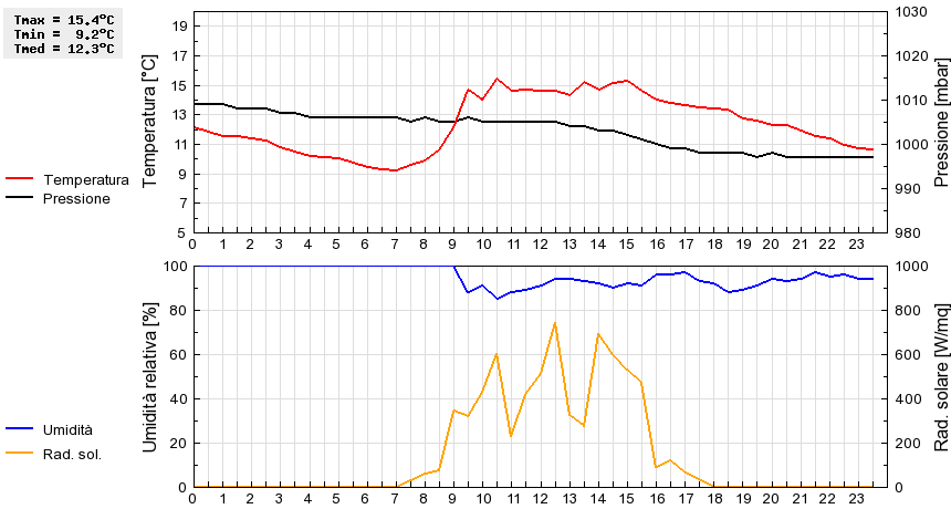 Grafico dati