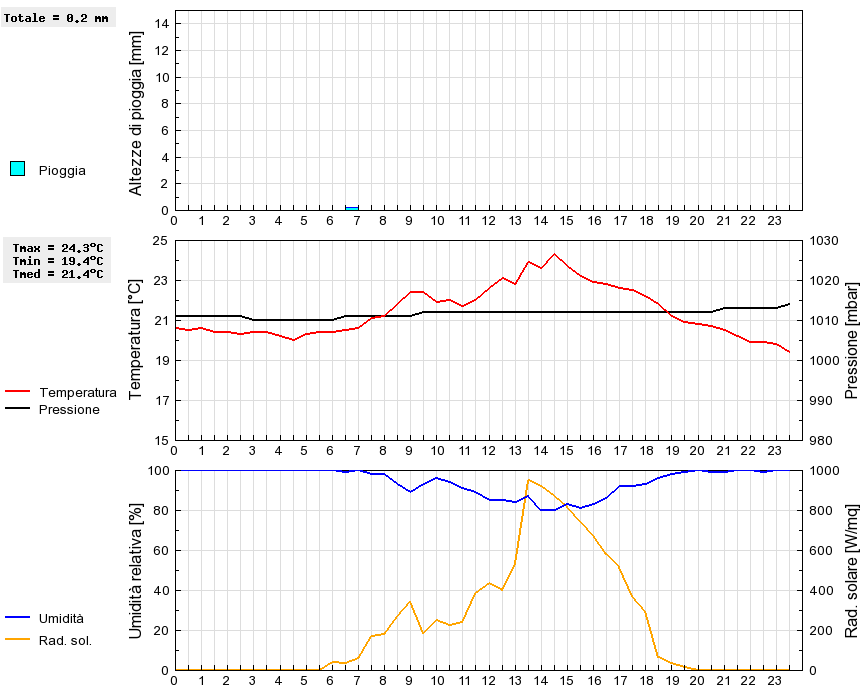 Grafico dati