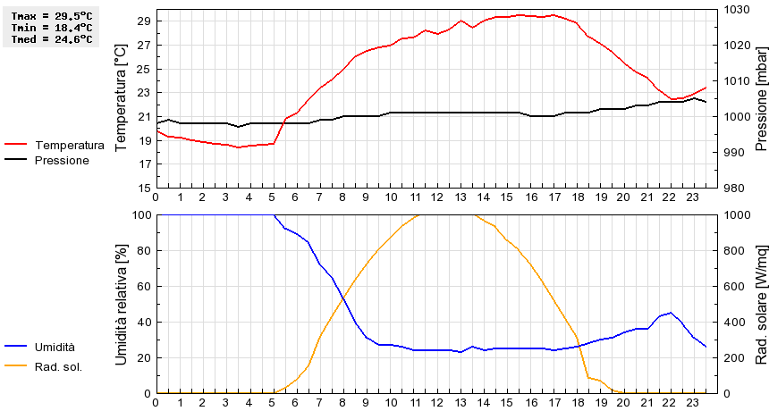 Grafico dati