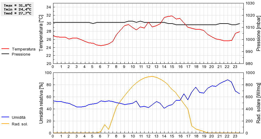 Grafico dati