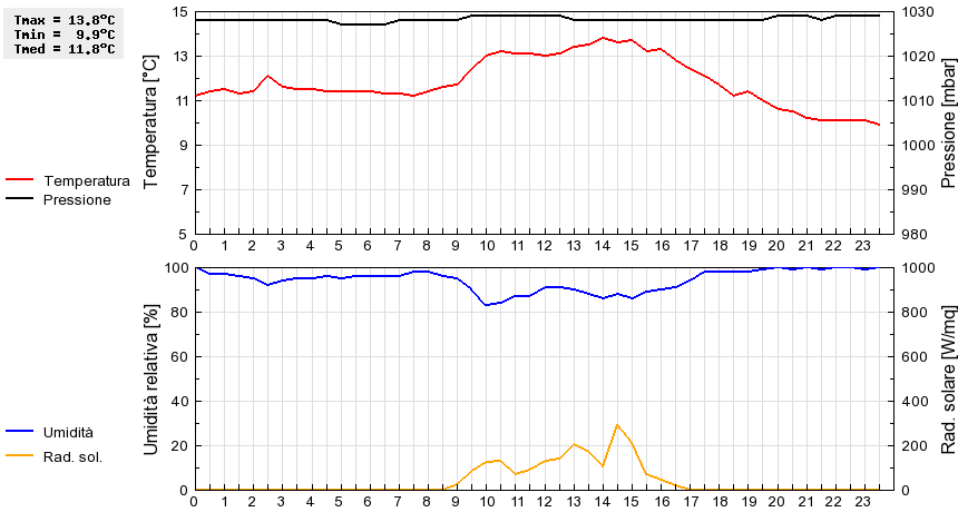 Grafico dati