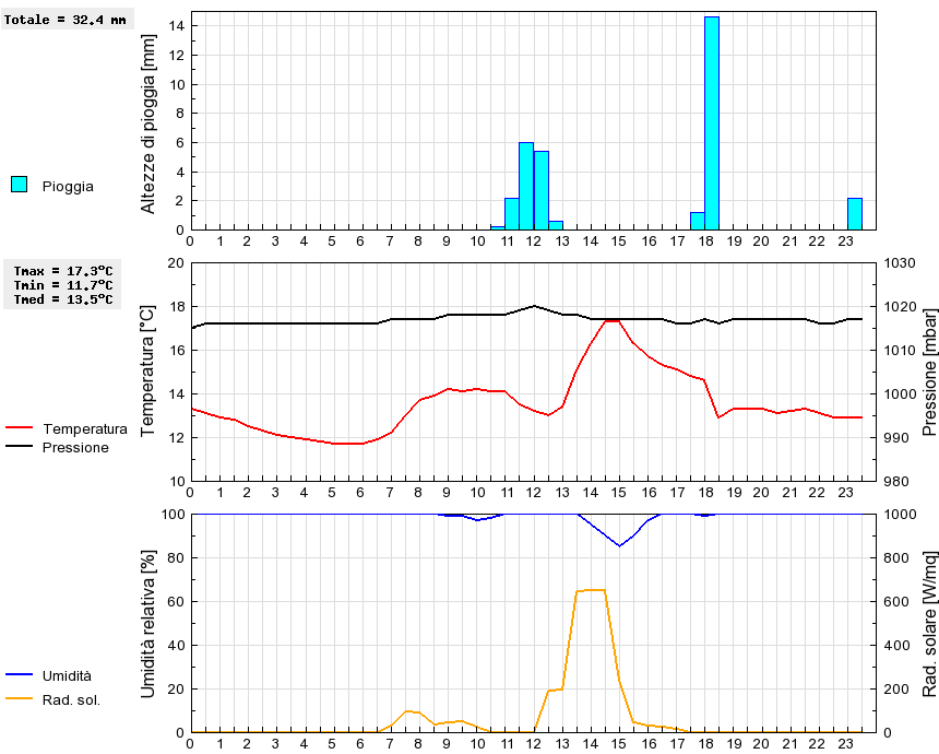 Grafico dati