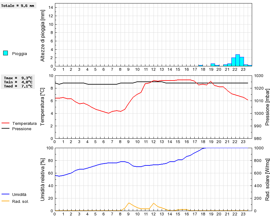 Grafico dati