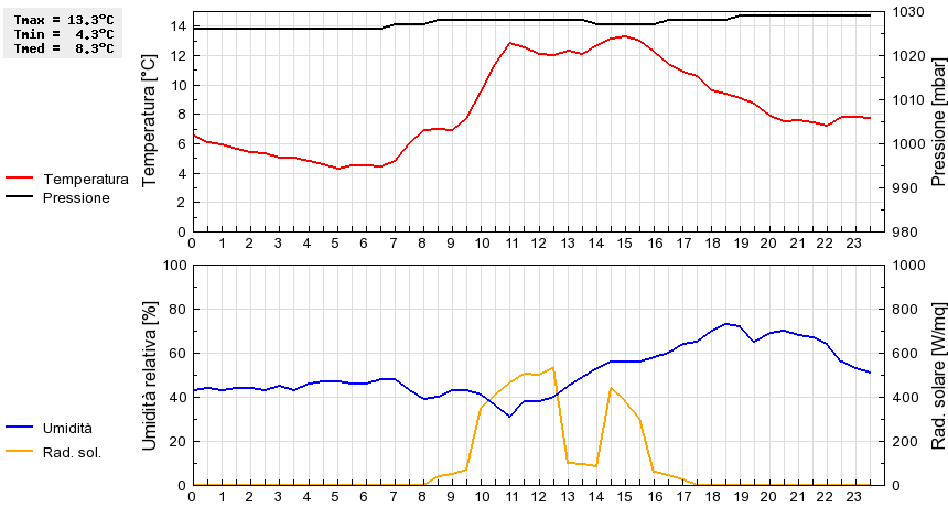 Grafico dati