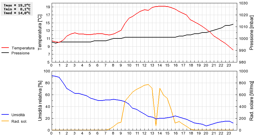 Grafico dati