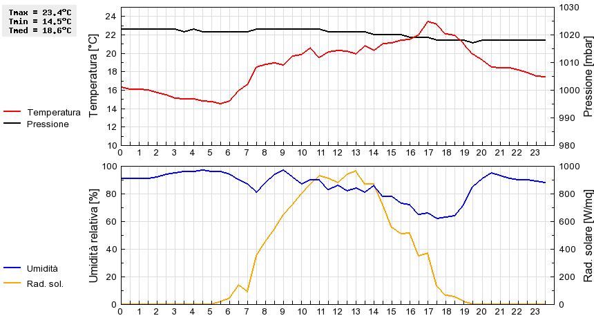 Grafico dati