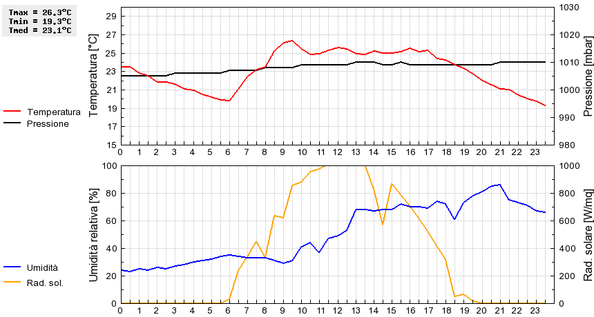 Grafico dati