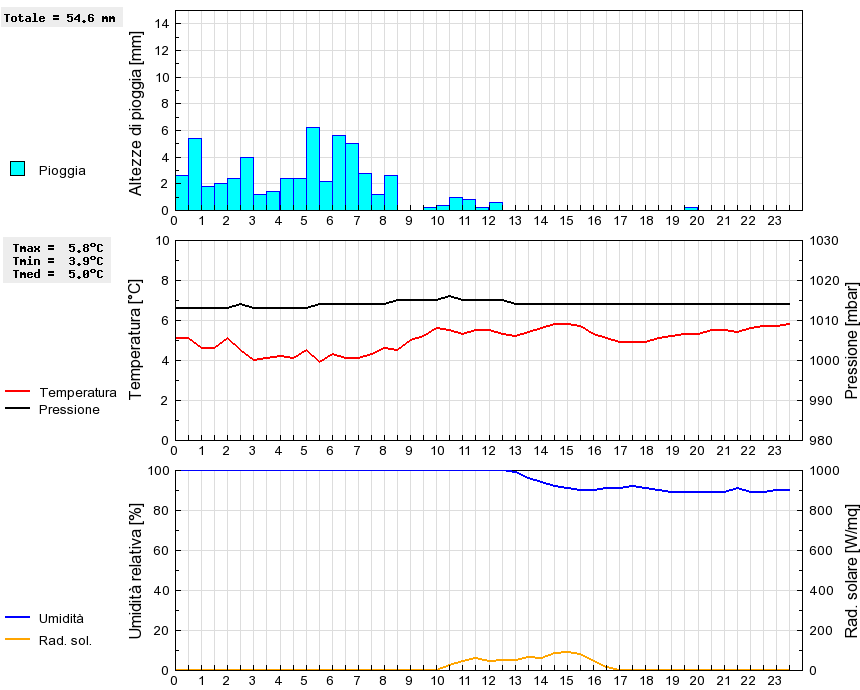 Grafico dati