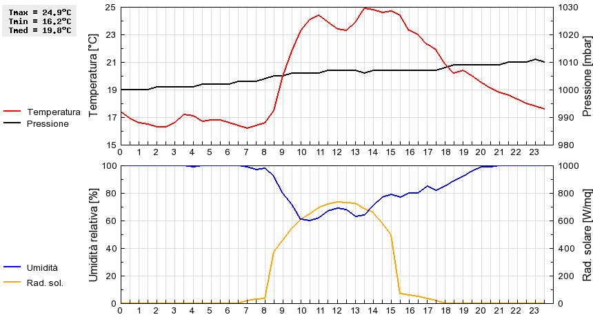 Grafico dati