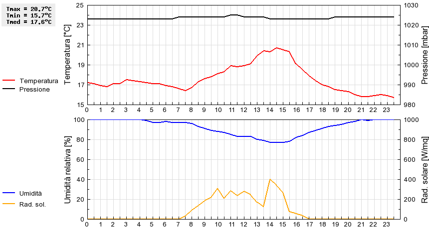 Grafico dati