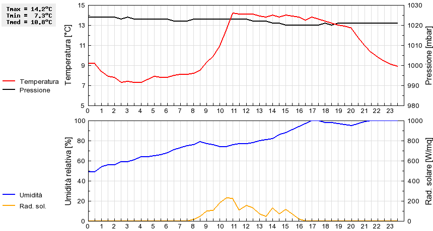 Grafico dati