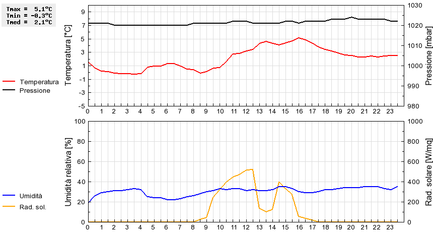 Grafico dati