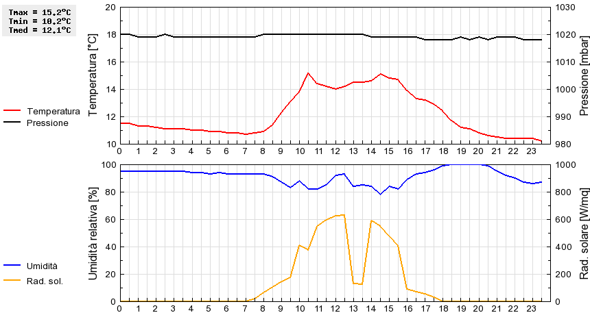 Grafico dati