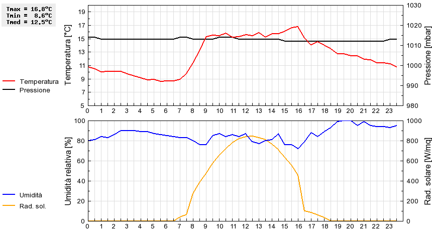 Grafico dati