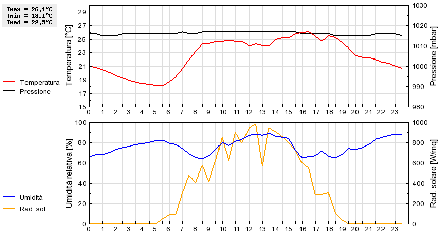 Grafico dati