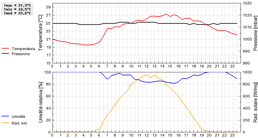 Grafico dati