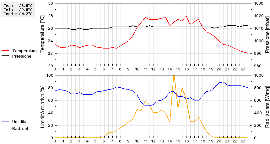 Grafico dati