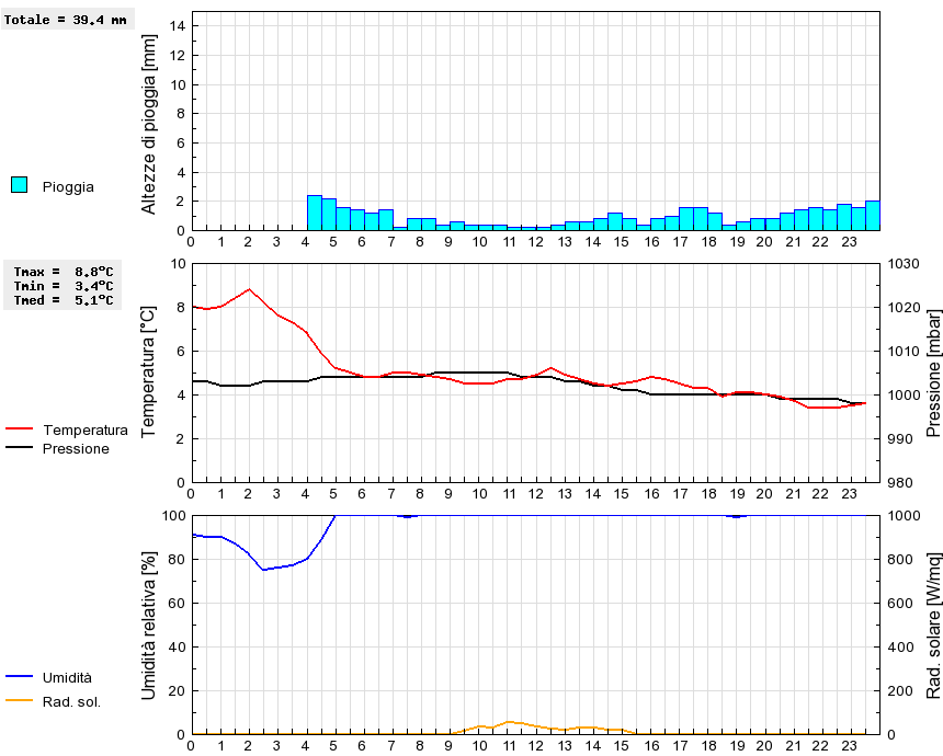 Grafico dati