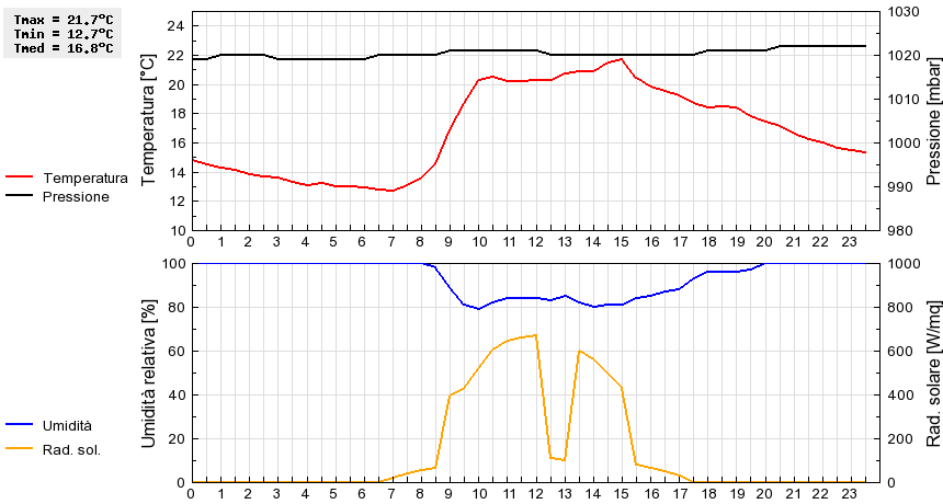 Grafico dati