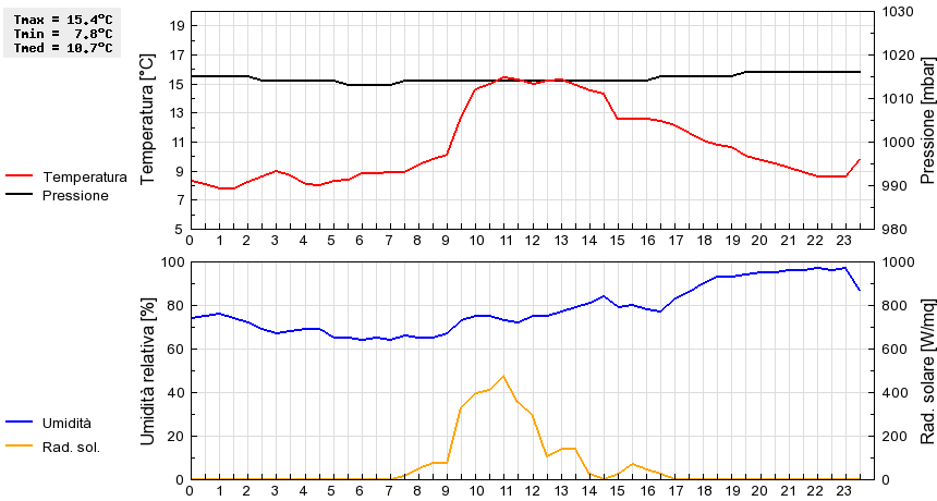 Grafico dati