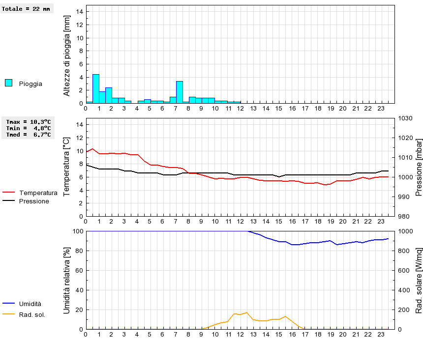 Grafico dati