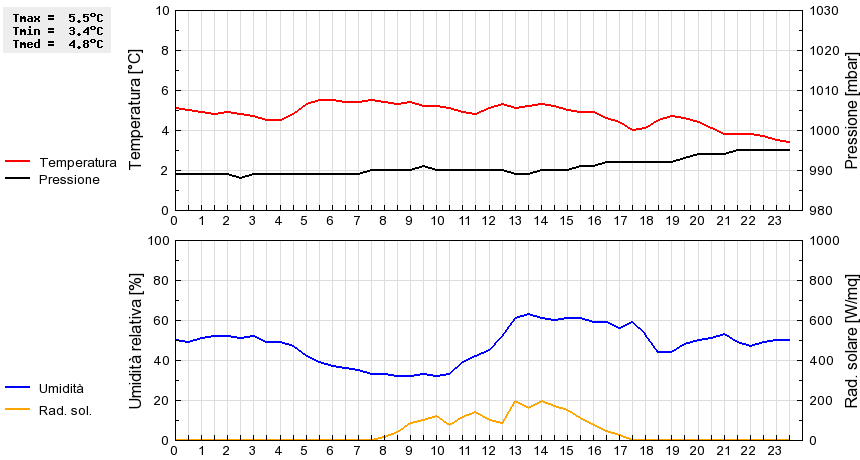 Grafico dati